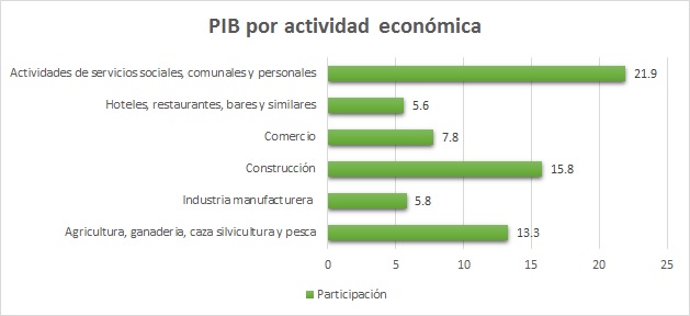 PIB-por-actividad-económica